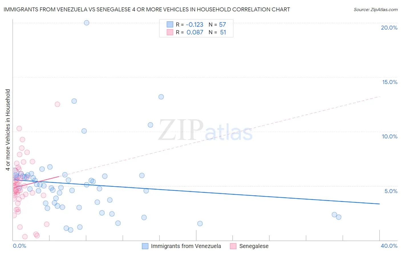 Immigrants from Venezuela vs Senegalese 4 or more Vehicles in Household