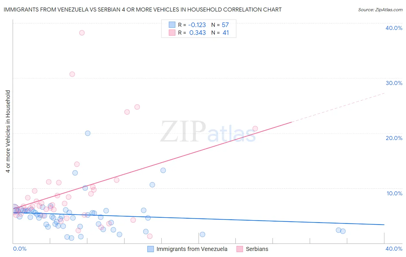 Immigrants from Venezuela vs Serbian 4 or more Vehicles in Household