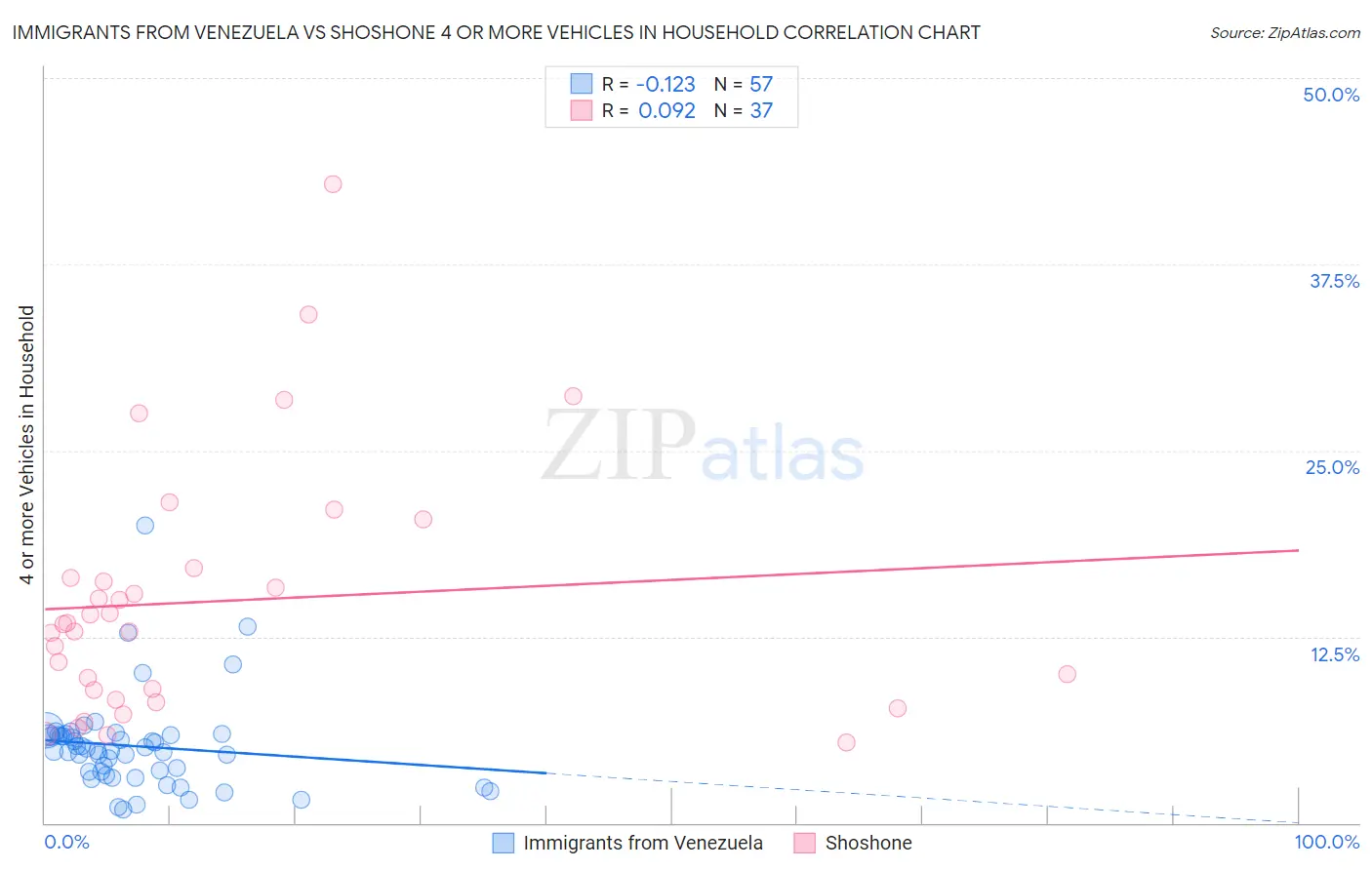 Immigrants from Venezuela vs Shoshone 4 or more Vehicles in Household