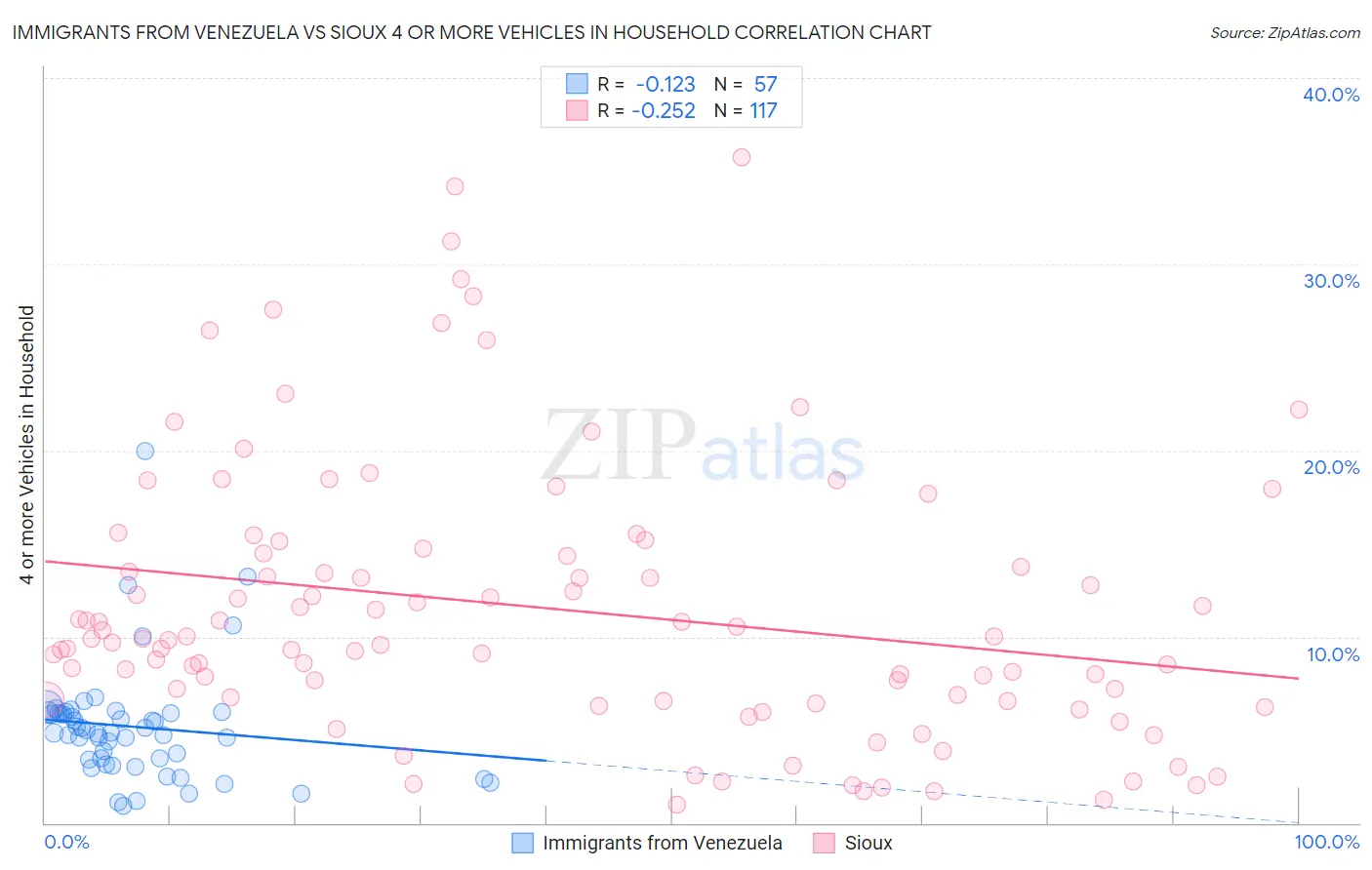 Immigrants from Venezuela vs Sioux 4 or more Vehicles in Household