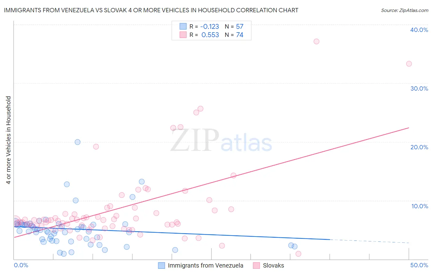 Immigrants from Venezuela vs Slovak 4 or more Vehicles in Household