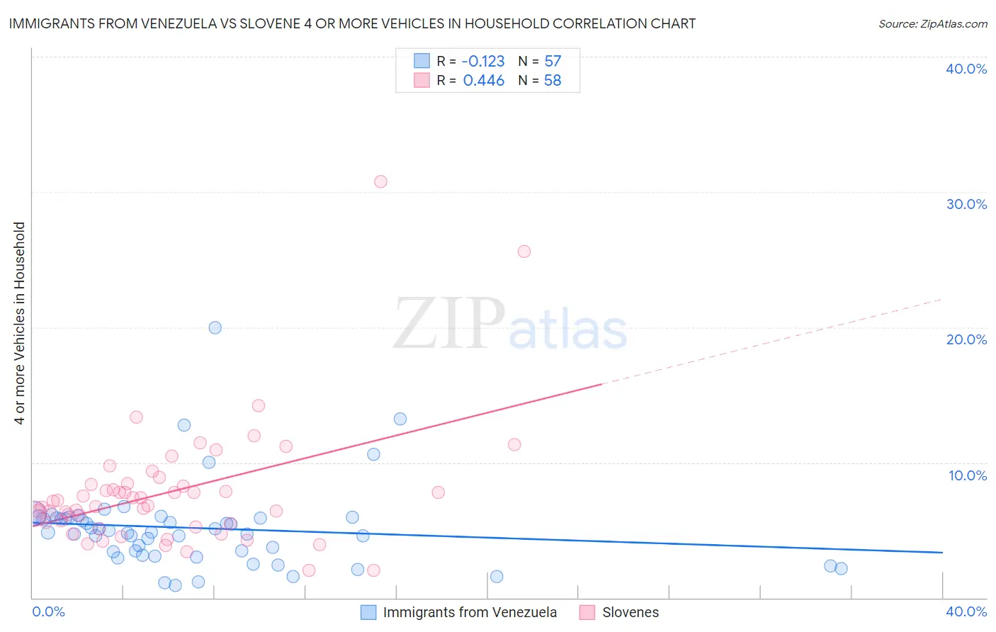 Immigrants from Venezuela vs Slovene 4 or more Vehicles in Household