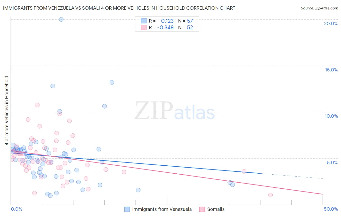 Immigrants from Venezuela vs Somali 4 or more Vehicles in Household