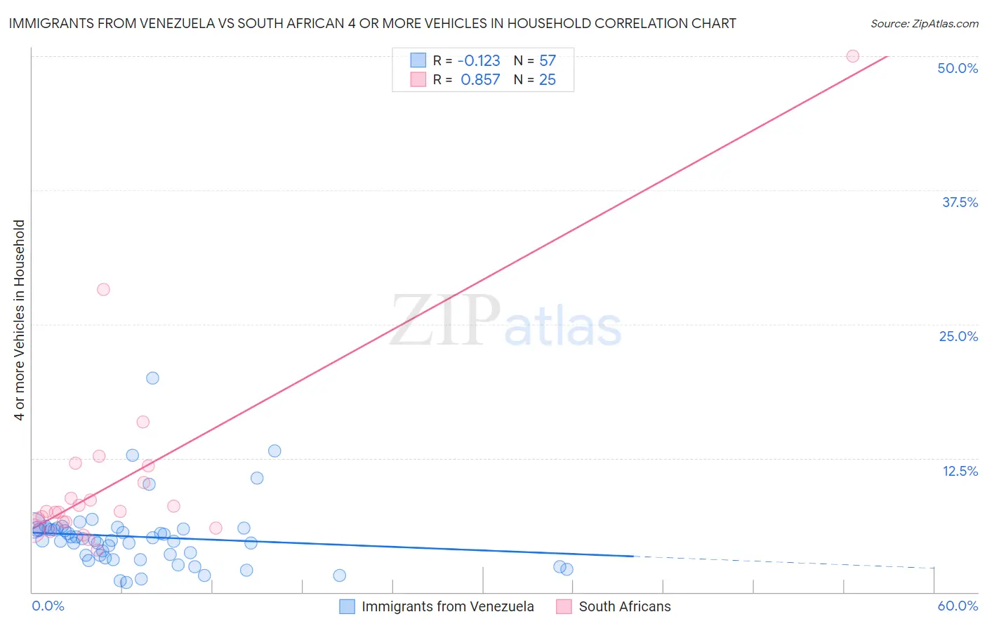 Immigrants from Venezuela vs South African 4 or more Vehicles in Household