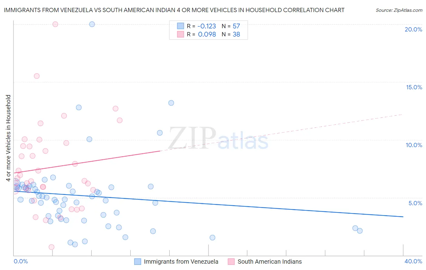 Immigrants from Venezuela vs South American Indian 4 or more Vehicles in Household