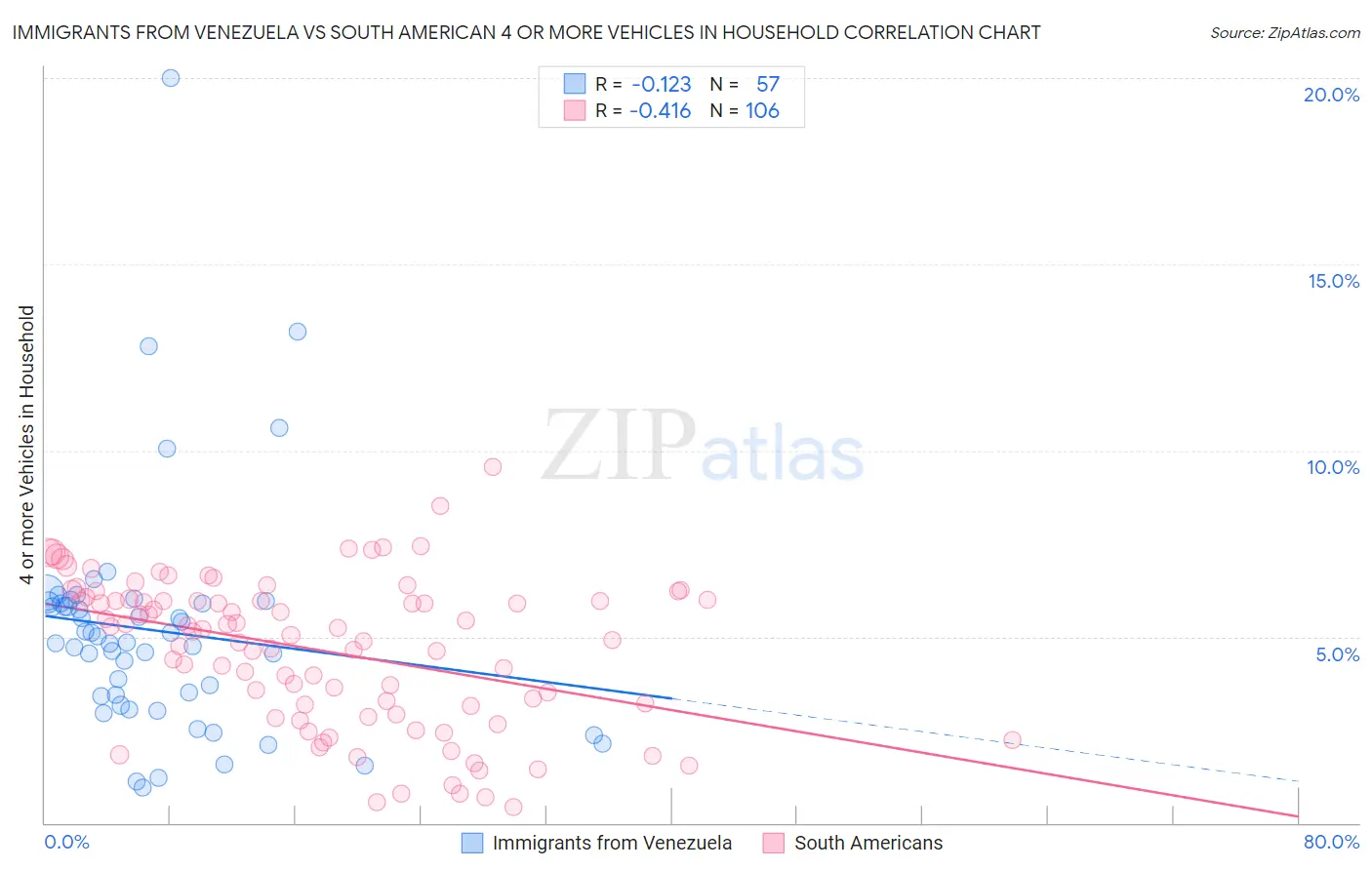 Immigrants from Venezuela vs South American 4 or more Vehicles in Household