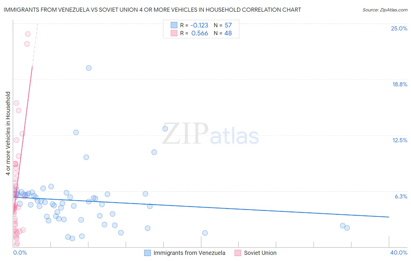 Immigrants from Venezuela vs Soviet Union 4 or more Vehicles in Household