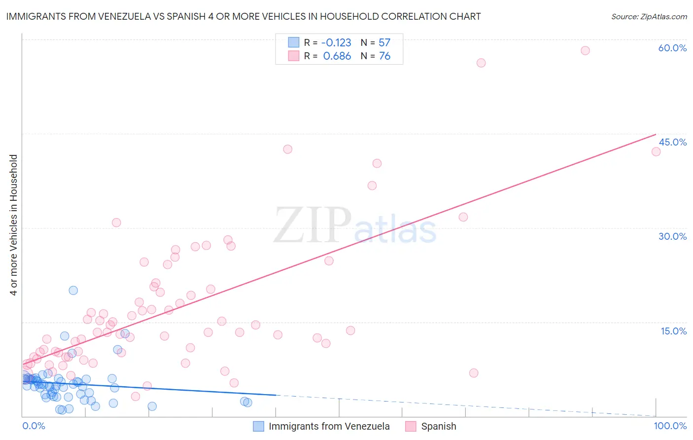 Immigrants from Venezuela vs Spanish 4 or more Vehicles in Household