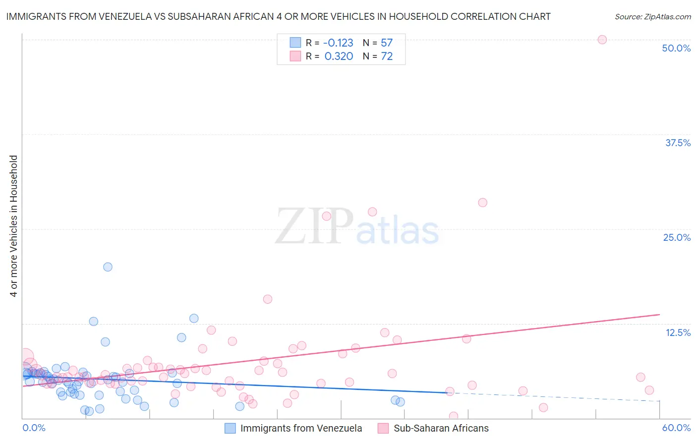 Immigrants from Venezuela vs Subsaharan African 4 or more Vehicles in Household