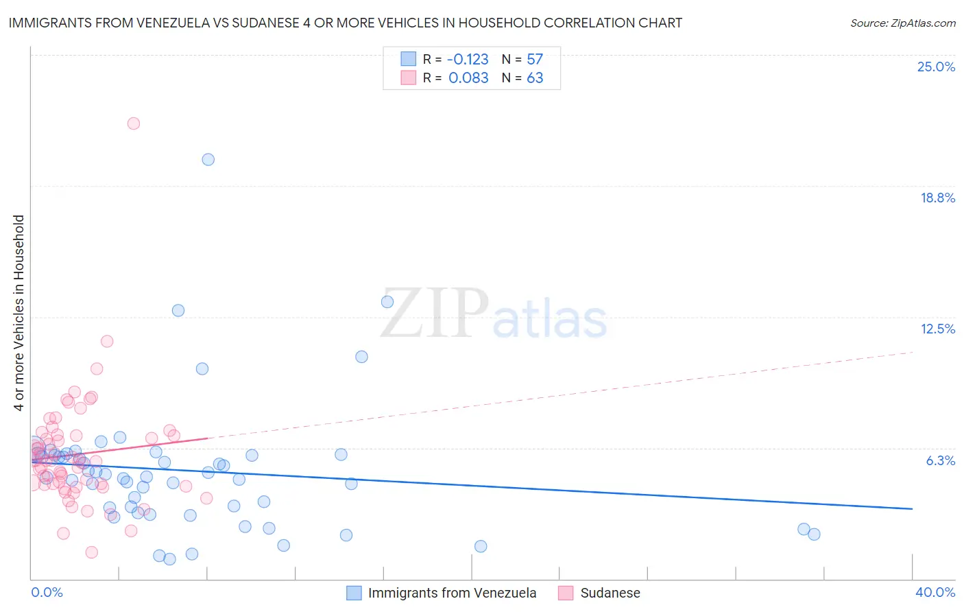 Immigrants from Venezuela vs Sudanese 4 or more Vehicles in Household