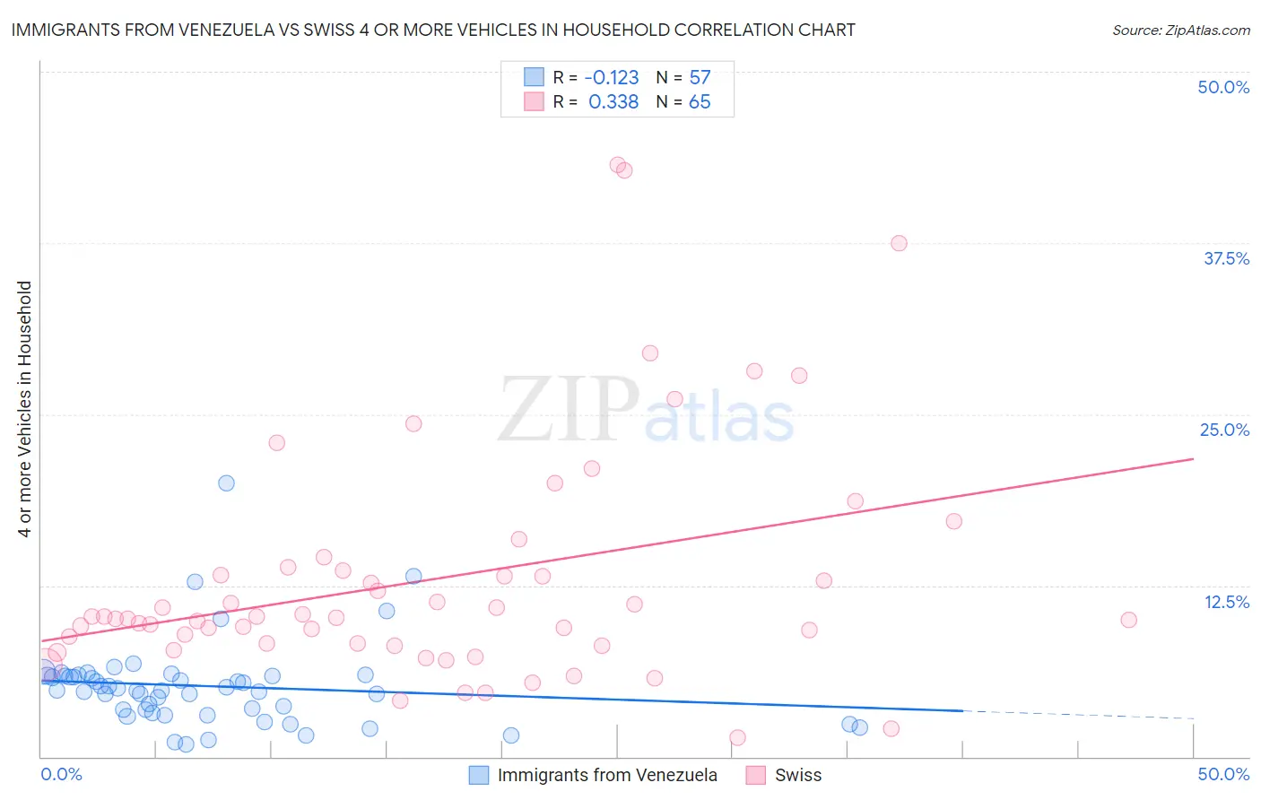 Immigrants from Venezuela vs Swiss 4 or more Vehicles in Household