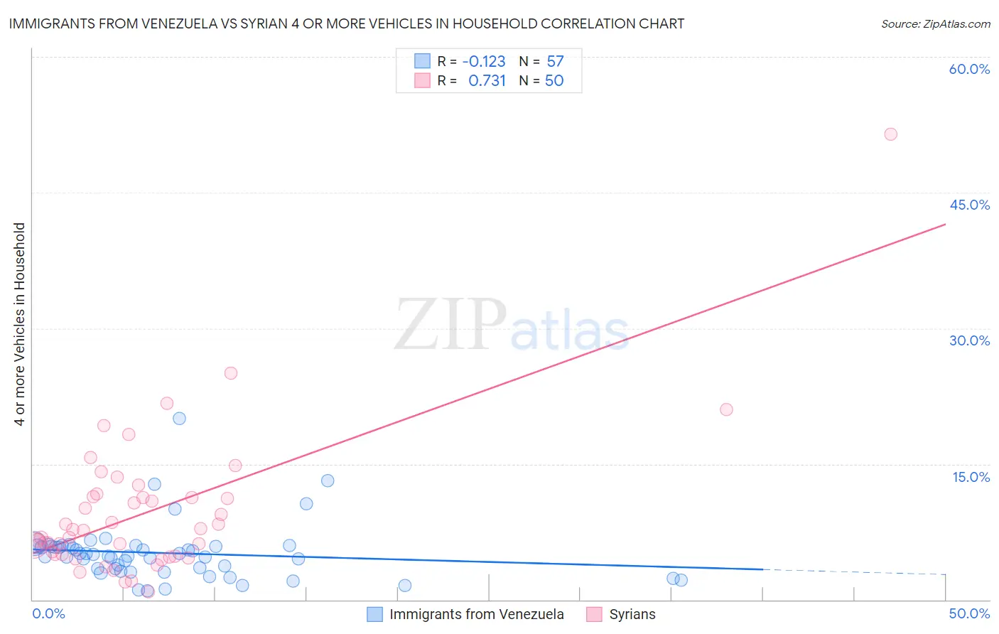 Immigrants from Venezuela vs Syrian 4 or more Vehicles in Household