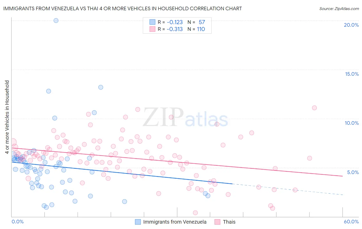 Immigrants from Venezuela vs Thai 4 or more Vehicles in Household