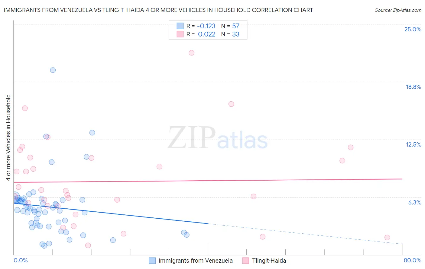 Immigrants from Venezuela vs Tlingit-Haida 4 or more Vehicles in Household