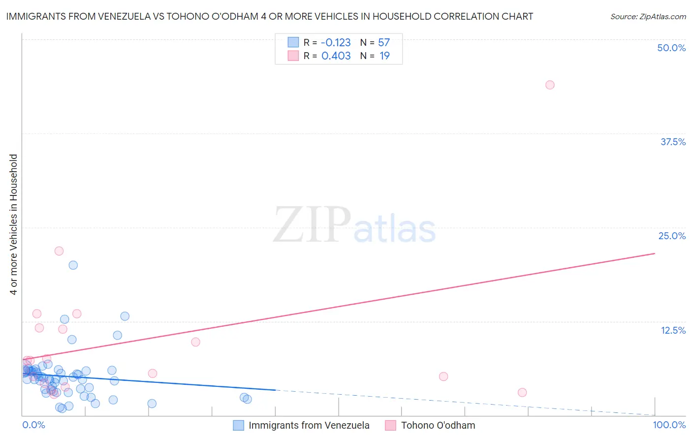 Immigrants from Venezuela vs Tohono O'odham 4 or more Vehicles in Household