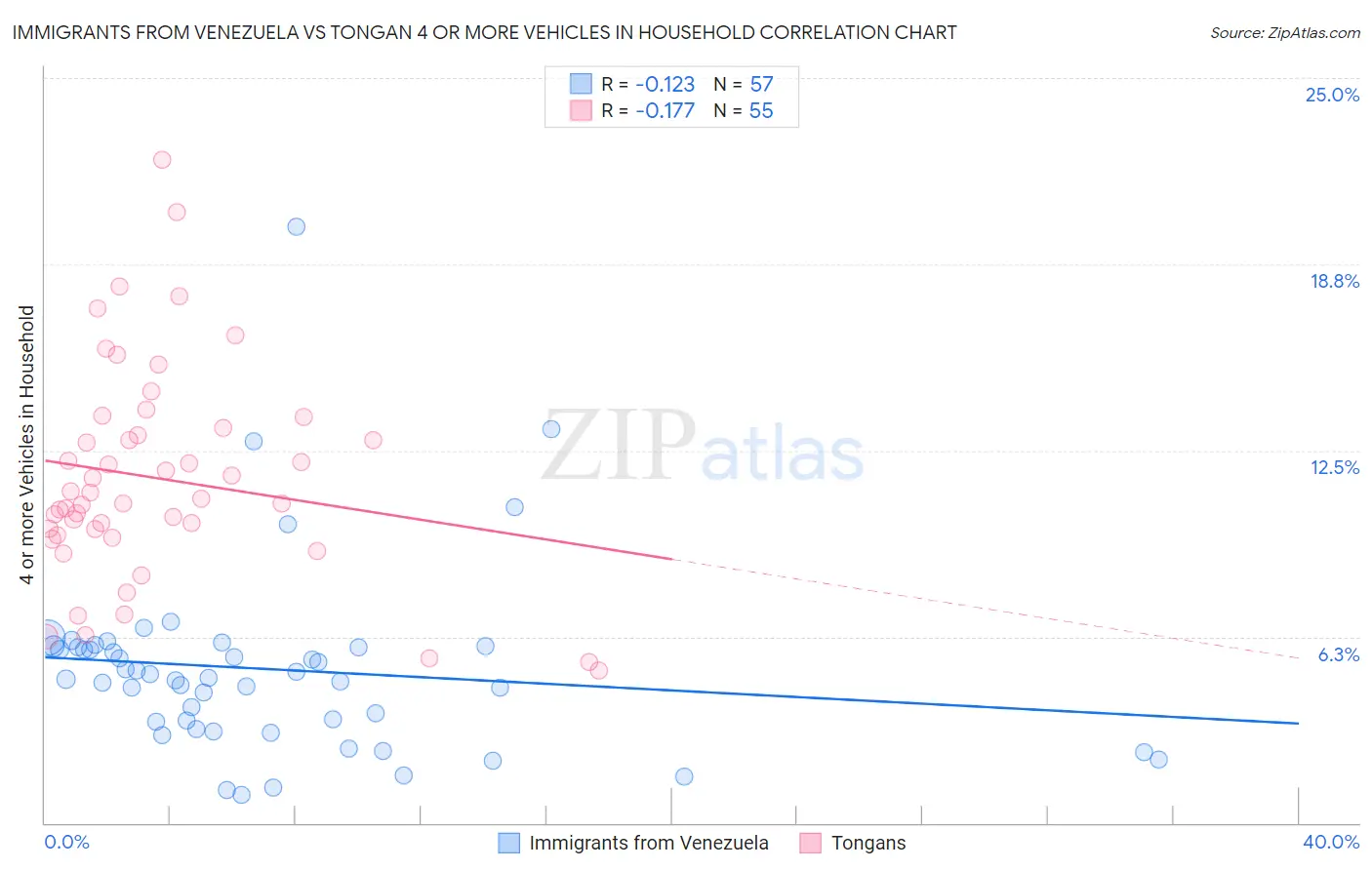 Immigrants from Venezuela vs Tongan 4 or more Vehicles in Household