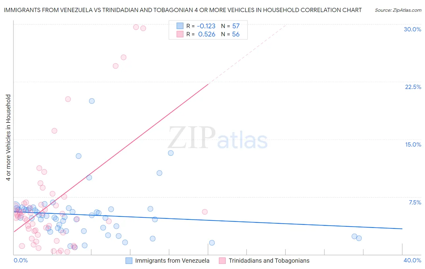 Immigrants from Venezuela vs Trinidadian and Tobagonian 4 or more Vehicles in Household