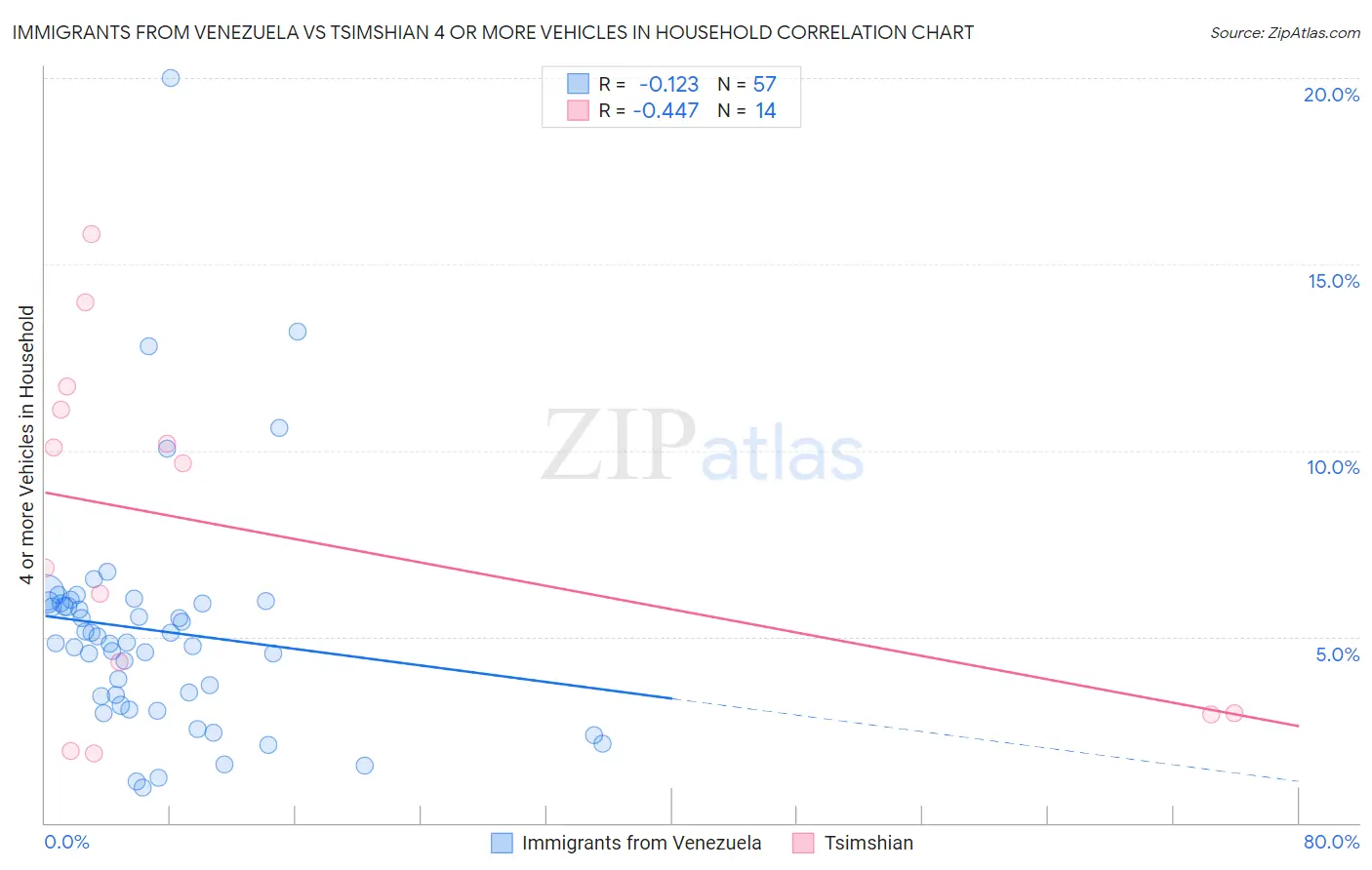 Immigrants from Venezuela vs Tsimshian 4 or more Vehicles in Household