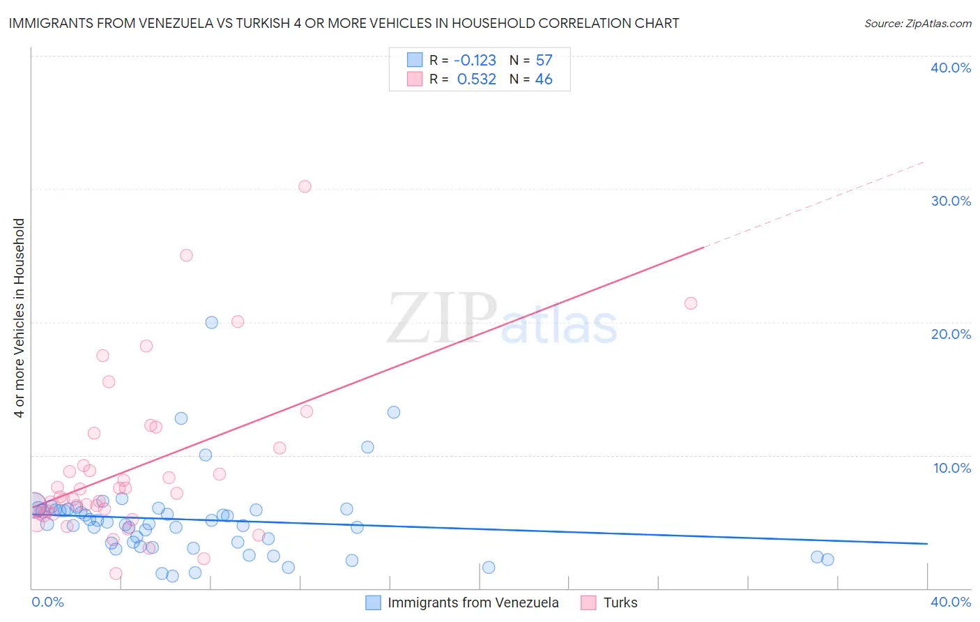 Immigrants from Venezuela vs Turkish 4 or more Vehicles in Household