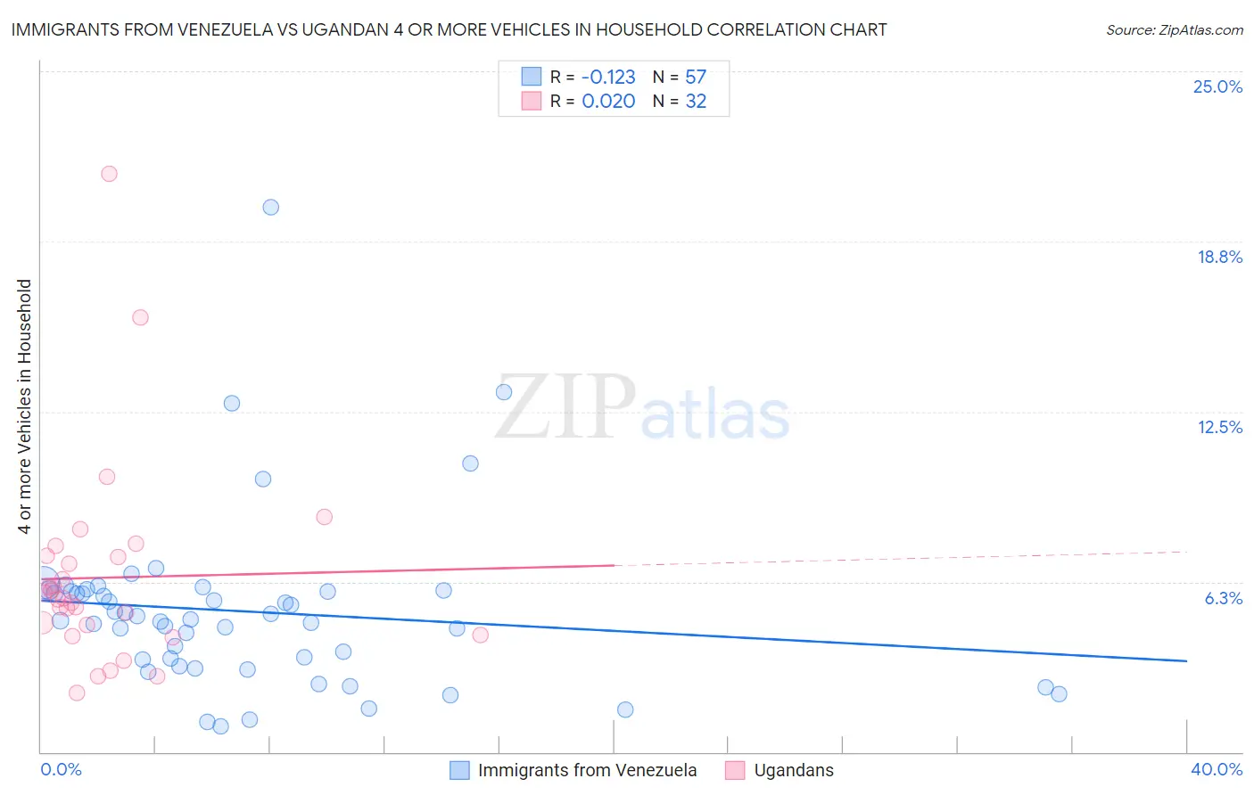 Immigrants from Venezuela vs Ugandan 4 or more Vehicles in Household