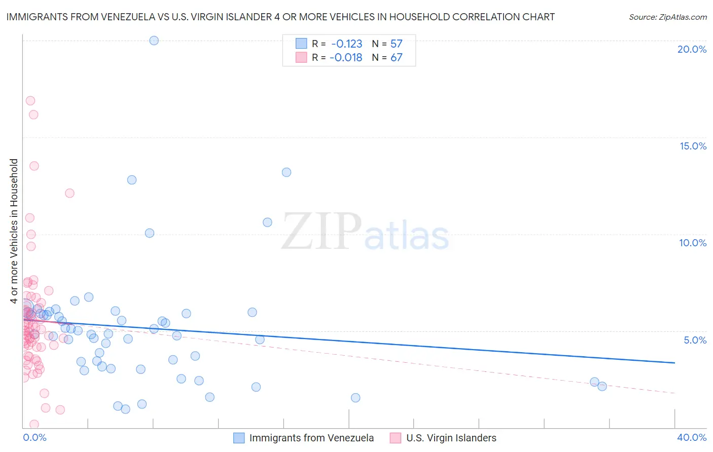 Immigrants from Venezuela vs U.S. Virgin Islander 4 or more Vehicles in Household