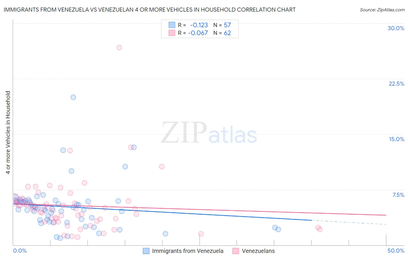 Immigrants from Venezuela vs Venezuelan 4 or more Vehicles in Household