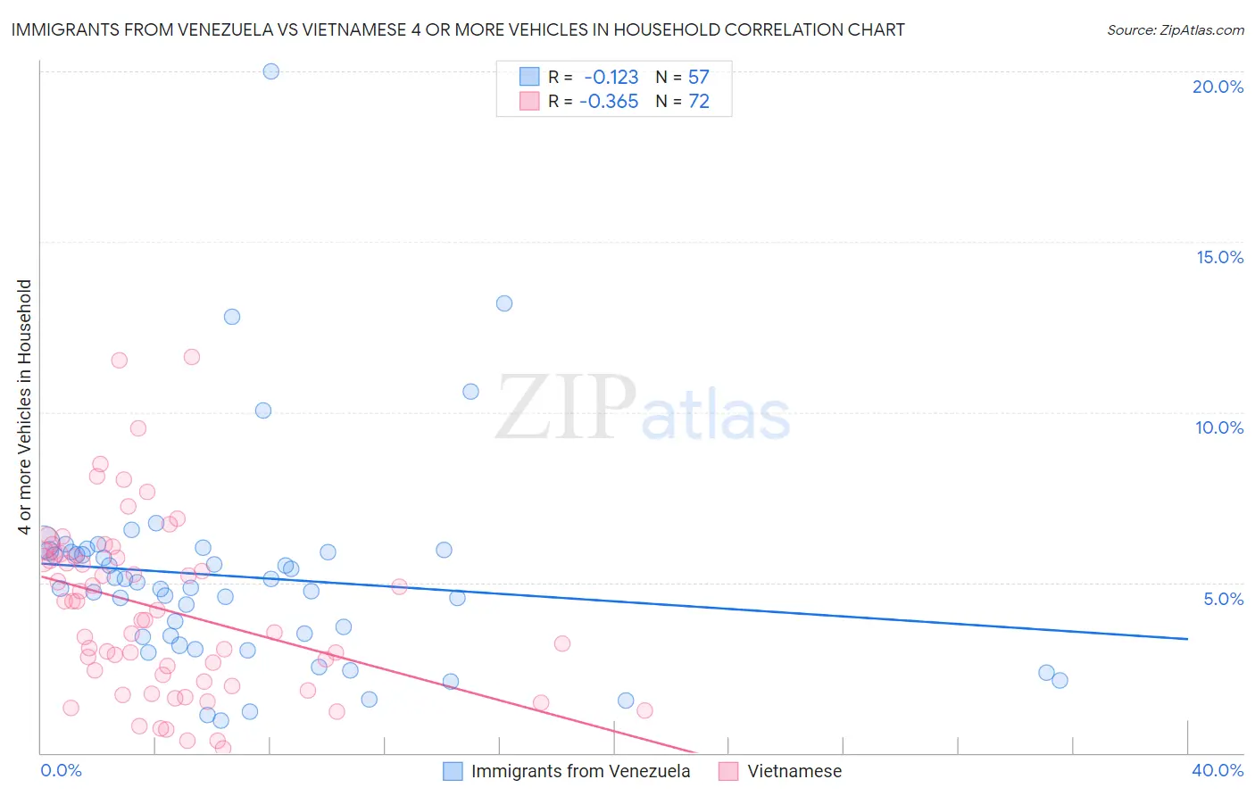 Immigrants from Venezuela vs Vietnamese 4 or more Vehicles in Household