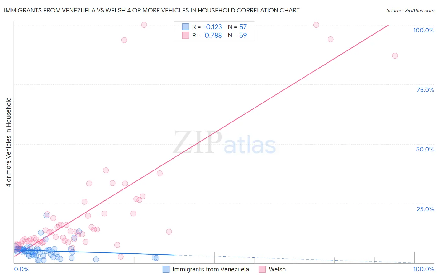 Immigrants from Venezuela vs Welsh 4 or more Vehicles in Household