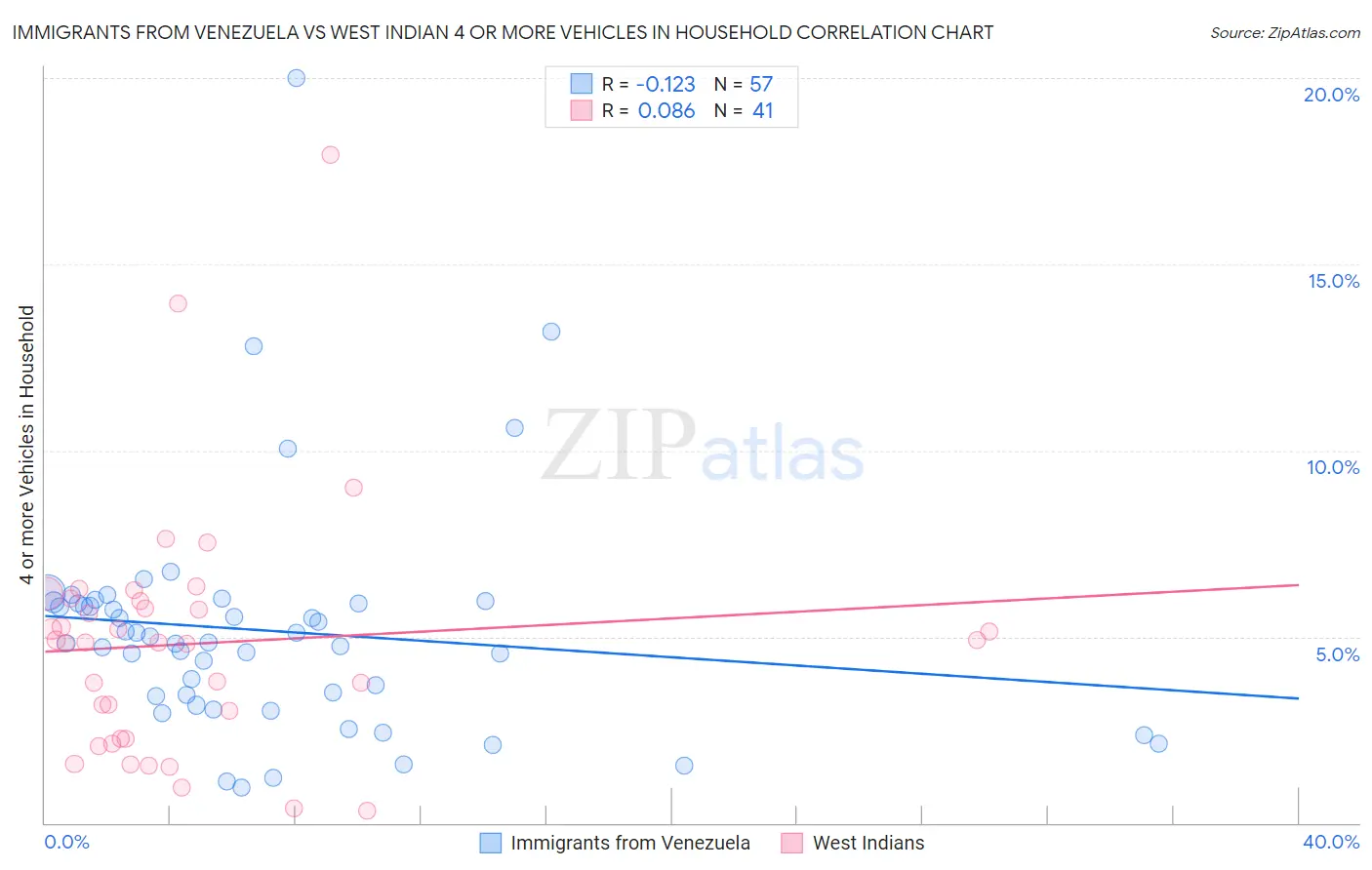 Immigrants from Venezuela vs West Indian 4 or more Vehicles in Household