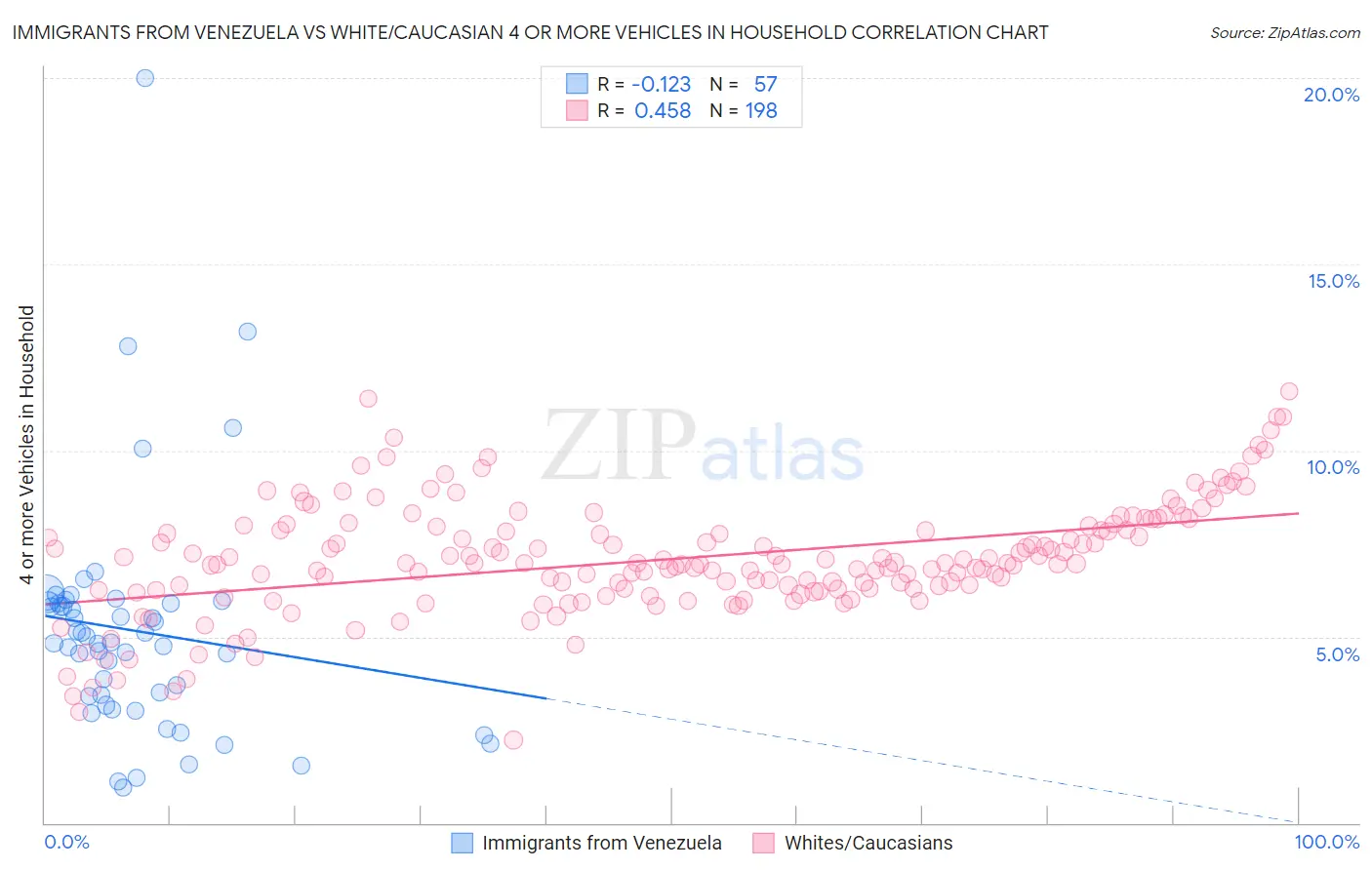 Immigrants from Venezuela vs White/Caucasian 4 or more Vehicles in Household