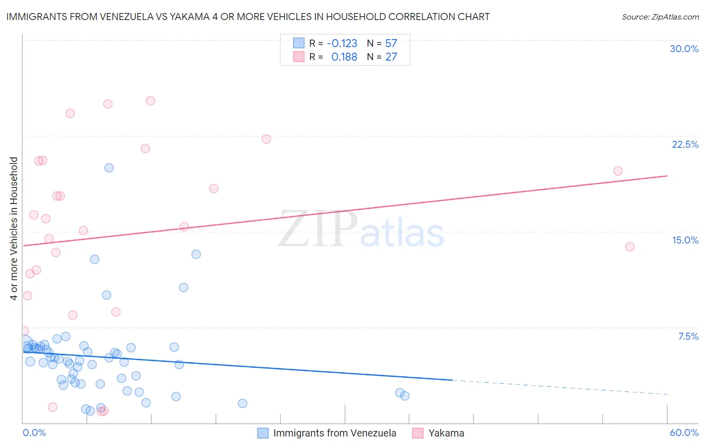 Immigrants from Venezuela vs Yakama 4 or more Vehicles in Household