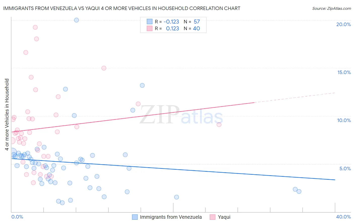 Immigrants from Venezuela vs Yaqui 4 or more Vehicles in Household