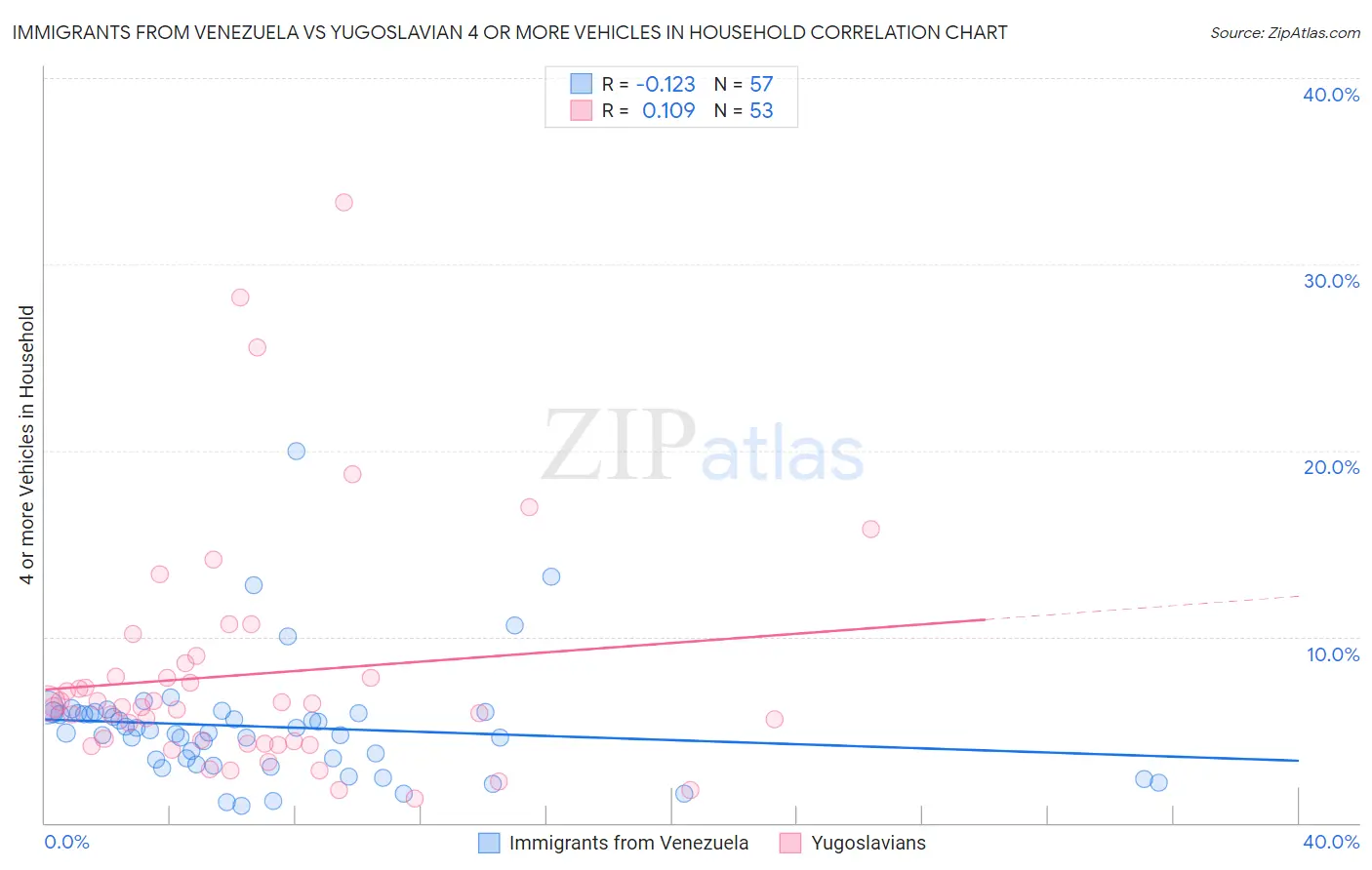 Immigrants from Venezuela vs Yugoslavian 4 or more Vehicles in Household