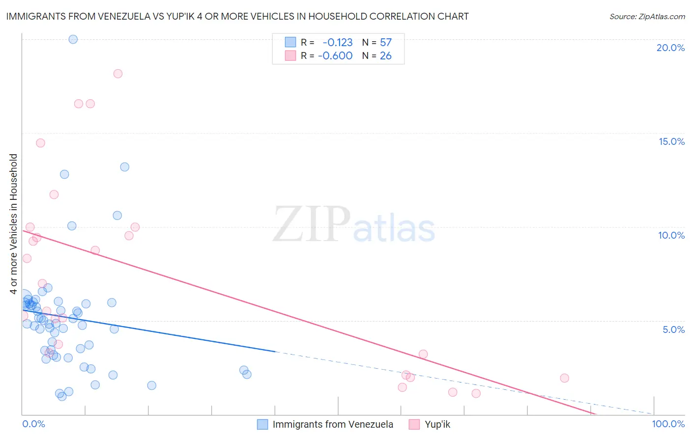 Immigrants from Venezuela vs Yup'ik 4 or more Vehicles in Household