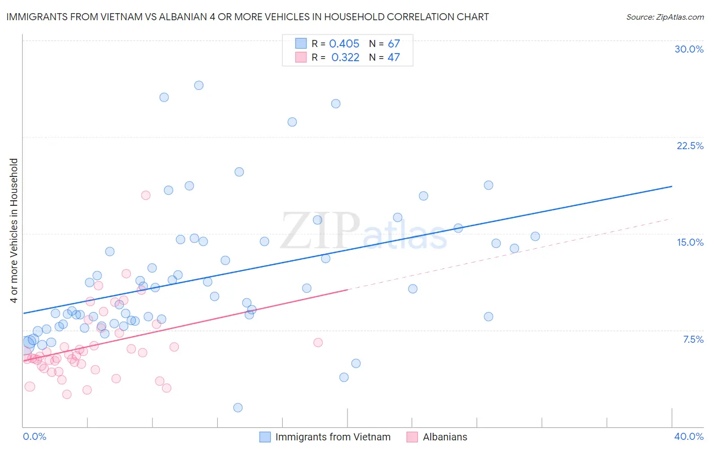 Immigrants from Vietnam vs Albanian 4 or more Vehicles in Household