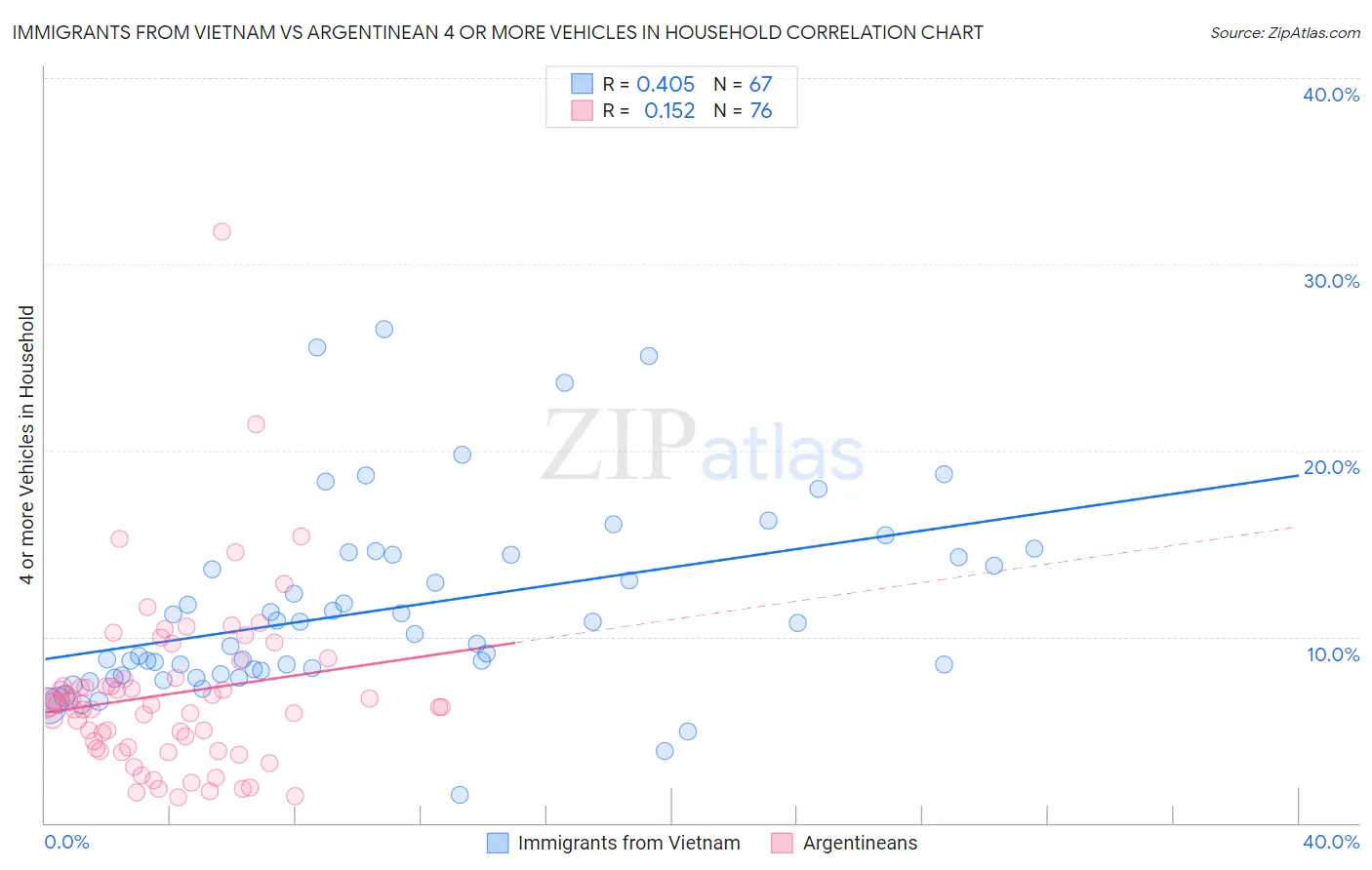Immigrants from Vietnam vs Argentinean 4 or more Vehicles in Household