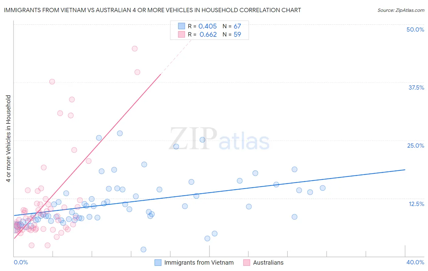 Immigrants from Vietnam vs Australian 4 or more Vehicles in Household