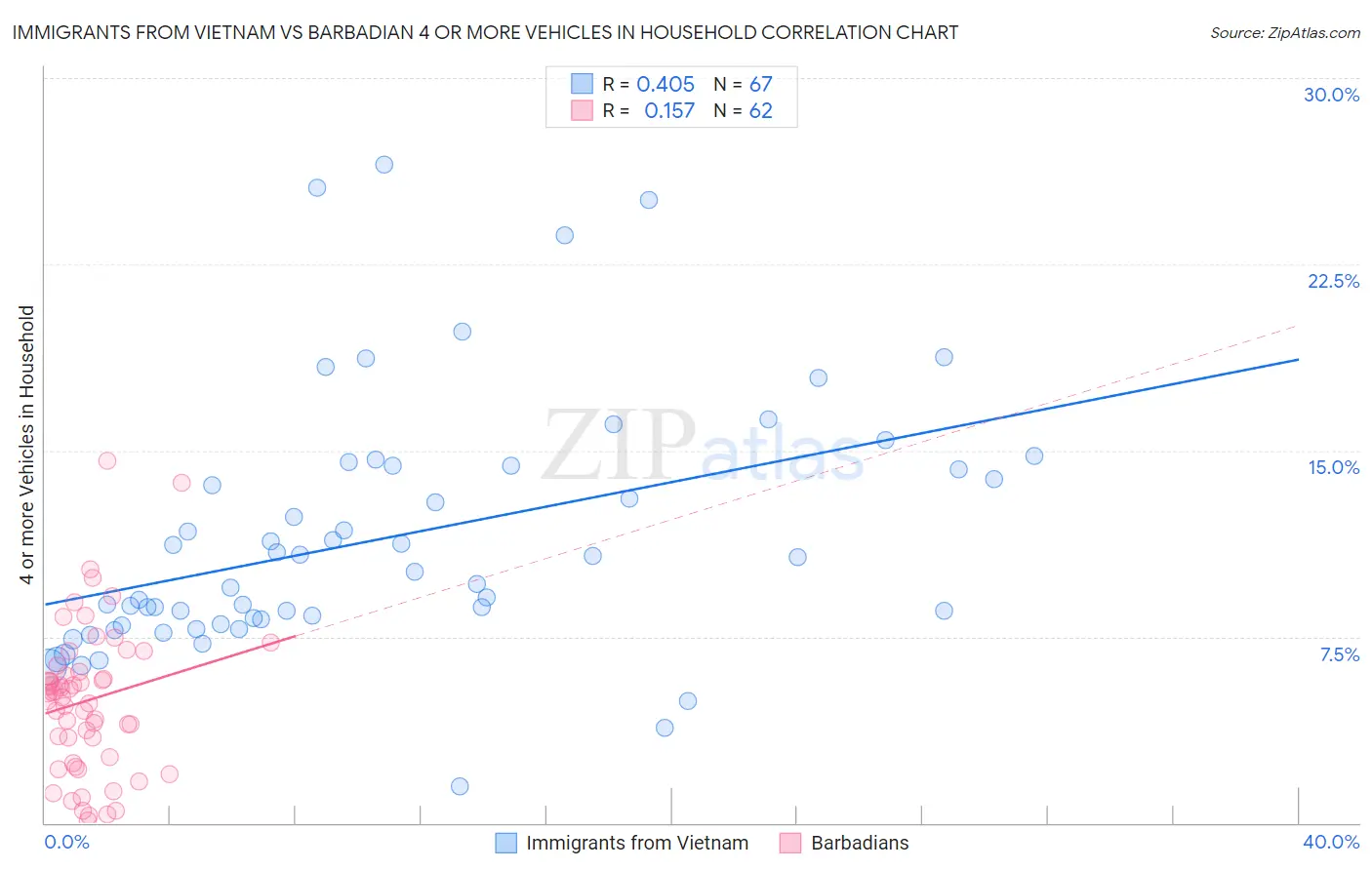 Immigrants from Vietnam vs Barbadian 4 or more Vehicles in Household