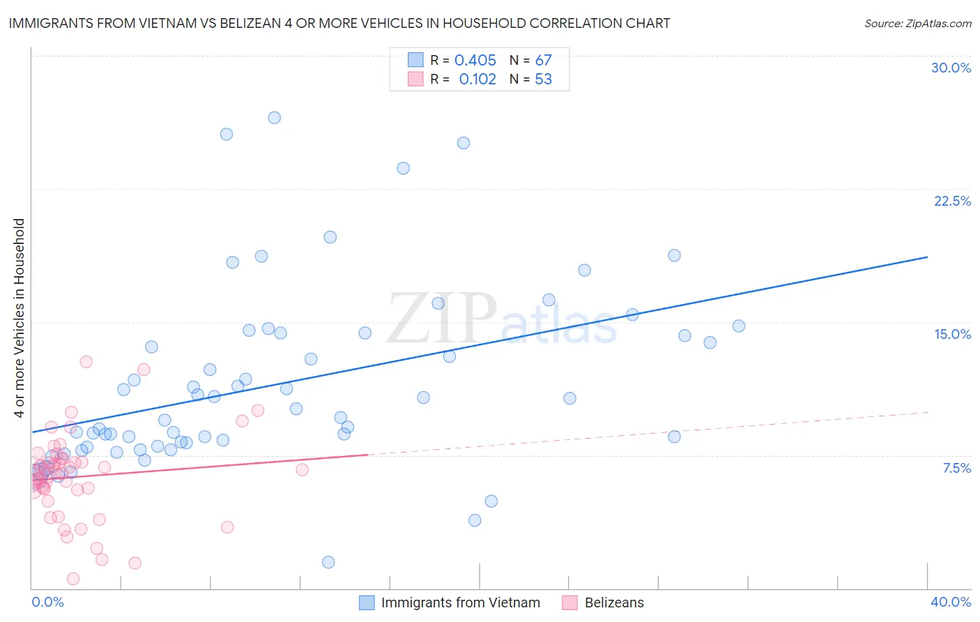 Immigrants from Vietnam vs Belizean 4 or more Vehicles in Household
