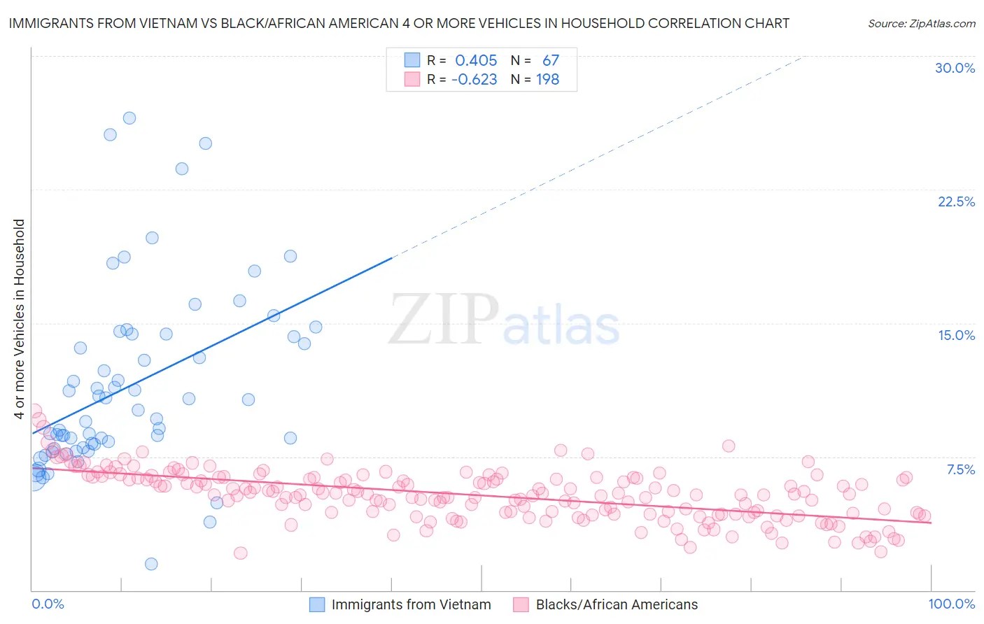 Immigrants from Vietnam vs Black/African American 4 or more Vehicles in Household