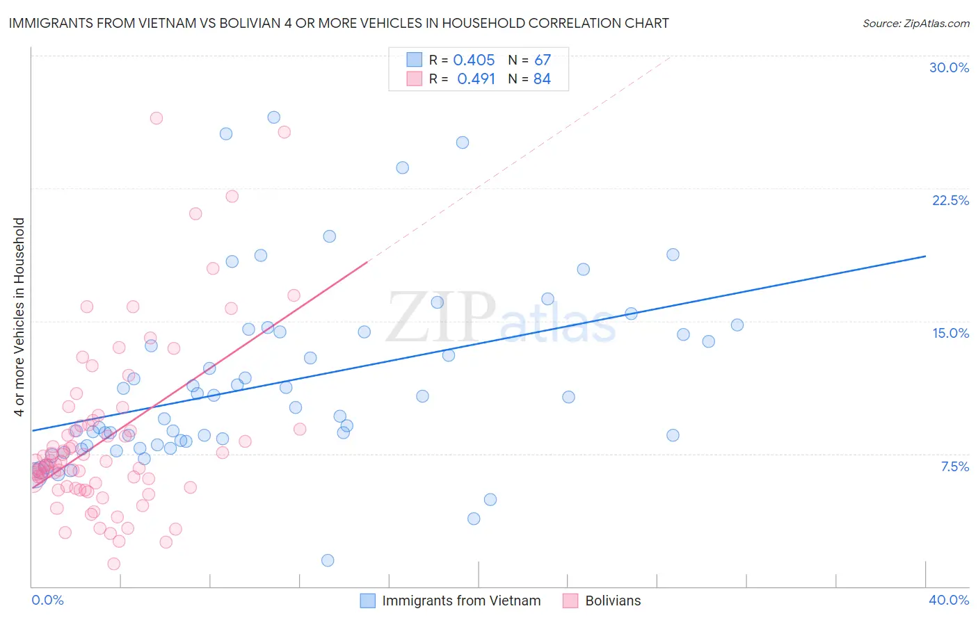 Immigrants from Vietnam vs Bolivian 4 or more Vehicles in Household