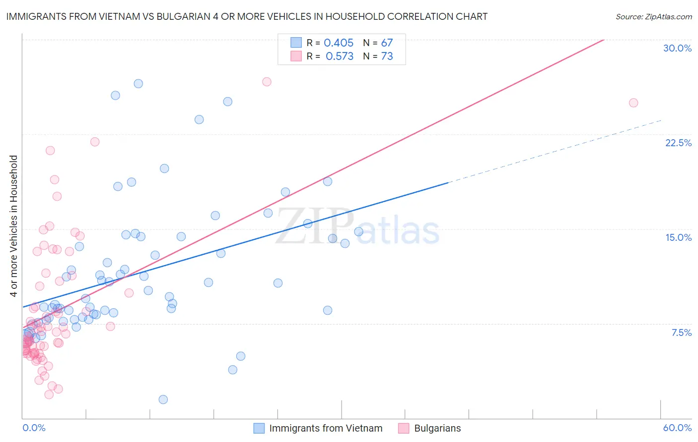 Immigrants from Vietnam vs Bulgarian 4 or more Vehicles in Household