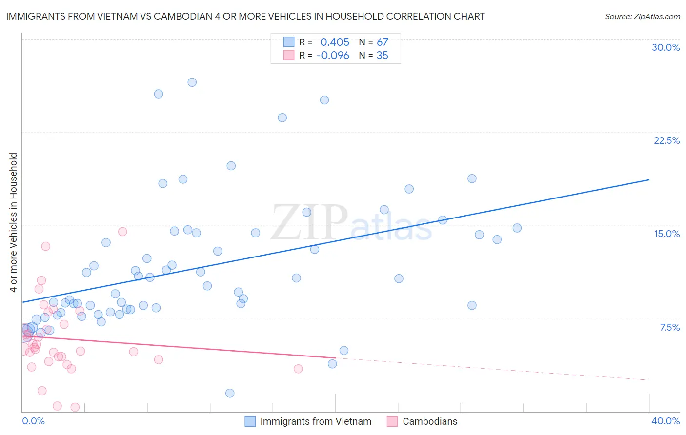 Immigrants from Vietnam vs Cambodian 4 or more Vehicles in Household