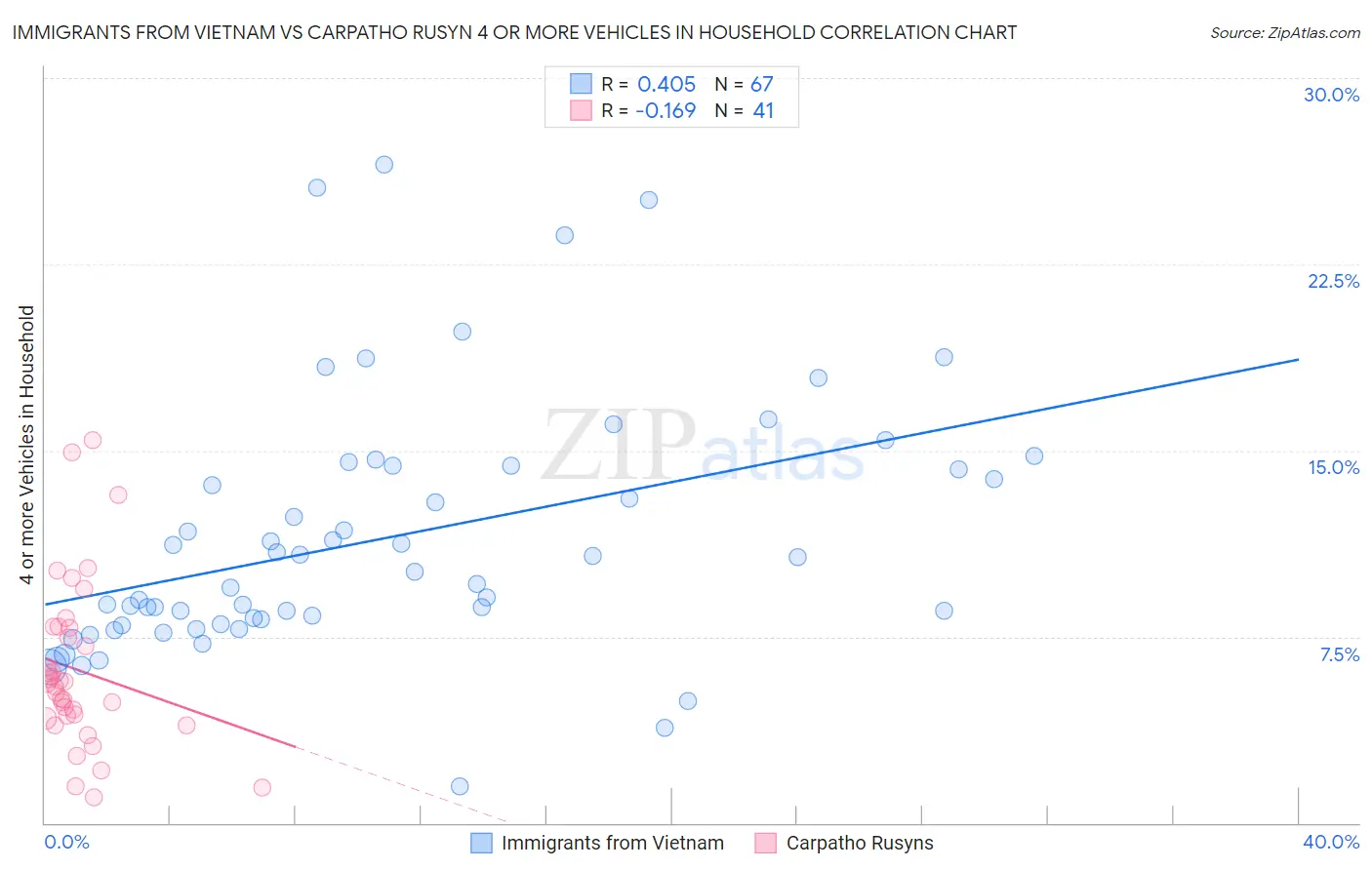 Immigrants from Vietnam vs Carpatho Rusyn 4 or more Vehicles in Household