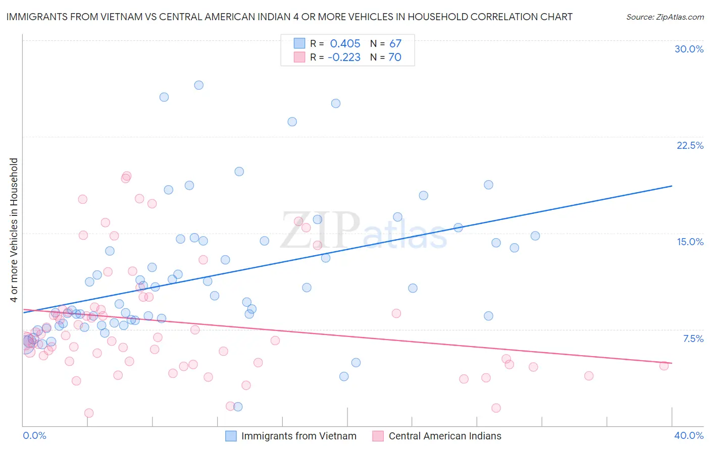 Immigrants from Vietnam vs Central American Indian 4 or more Vehicles in Household