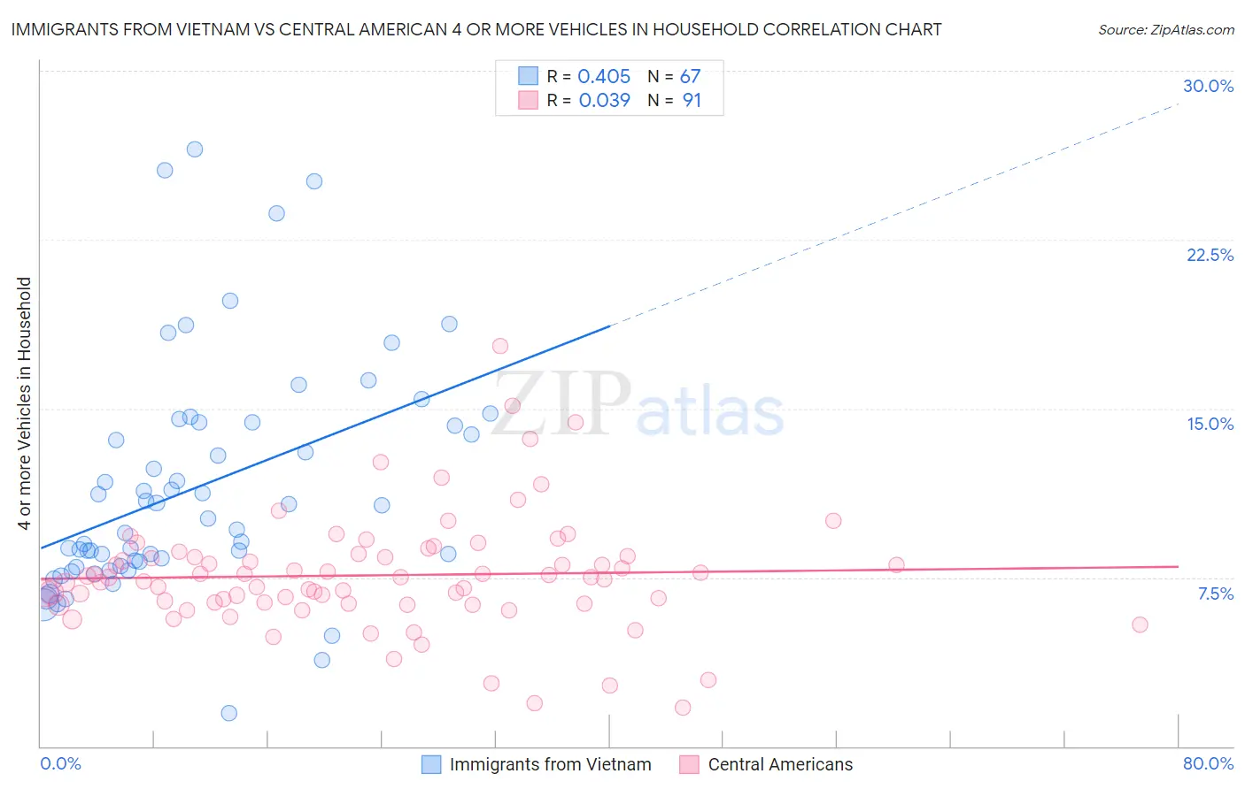 Immigrants from Vietnam vs Central American 4 or more Vehicles in Household