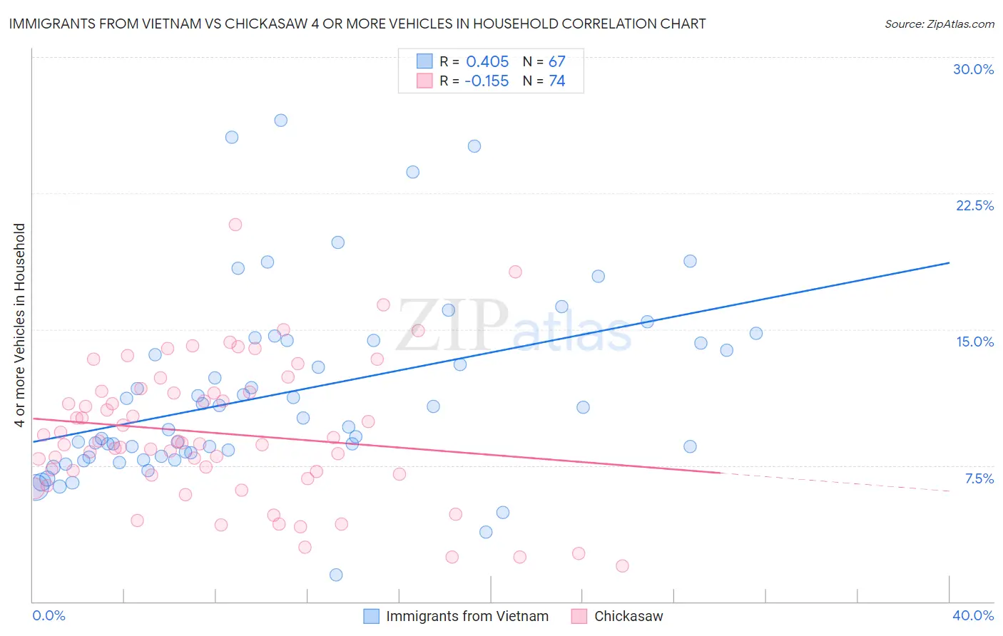 Immigrants from Vietnam vs Chickasaw 4 or more Vehicles in Household