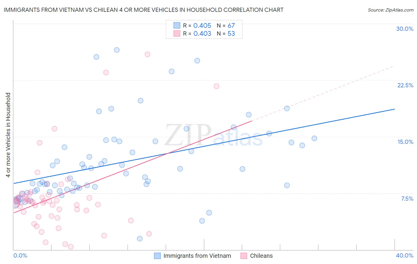 Immigrants from Vietnam vs Chilean 4 or more Vehicles in Household