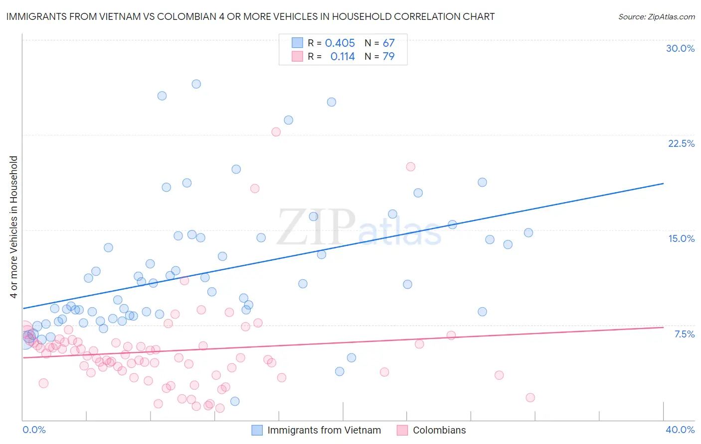 Immigrants from Vietnam vs Colombian 4 or more Vehicles in Household