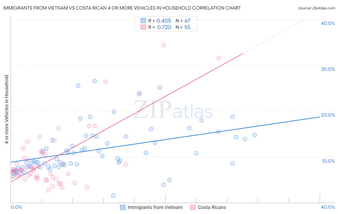 Immigrants from Vietnam vs Costa Rican 4 or more Vehicles in Household
